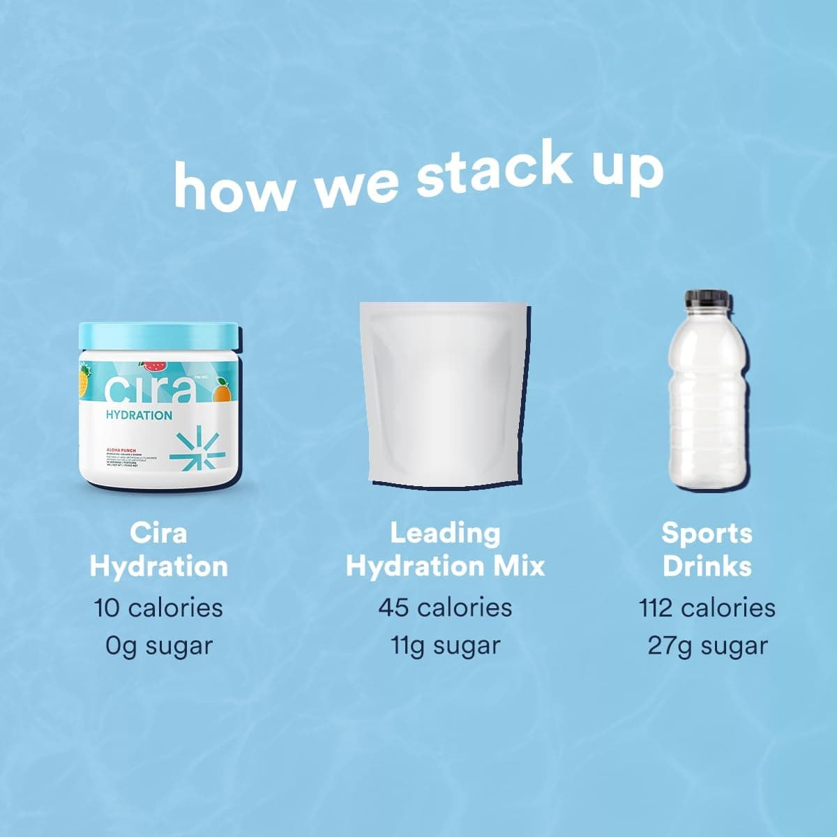 Comparison chart of Cira Hydration, Leading Hydration Mix, and Sports Drinks on a blue background.