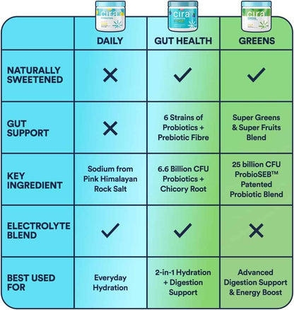 Comparison chart of Cira products for daily, gut health, and greens categories.