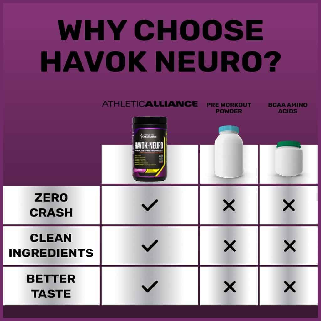 Comparison chart of Havok Neuro pre-workout powder with other products on a purple background